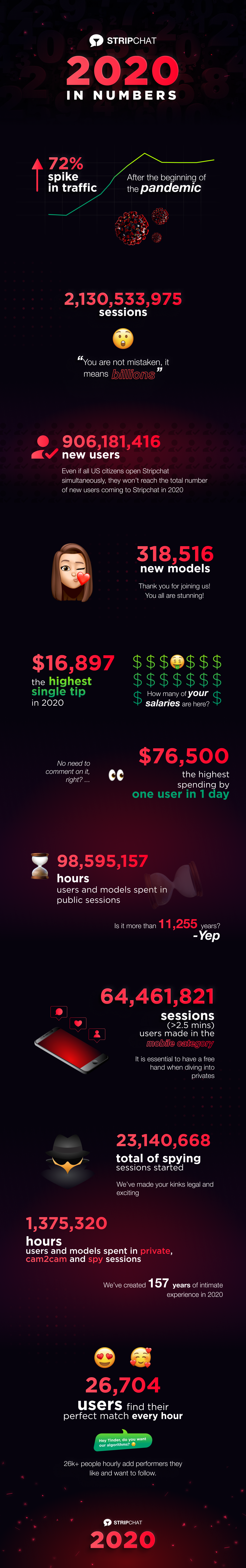 Live Cam Industry in 2020. Before and during the lockdown.